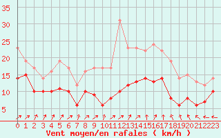 Courbe de la force du vent pour Chlons-en-Champagne (51)