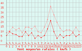 Courbe de la force du vent pour Pau (64)