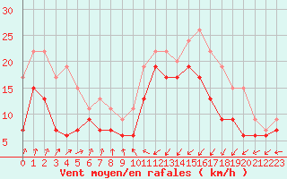 Courbe de la force du vent pour Ile de Batz (29)