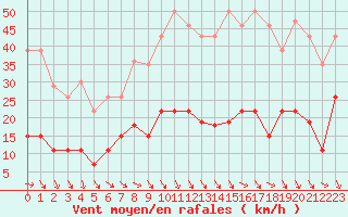 Courbe de la force du vent pour Ste (34)