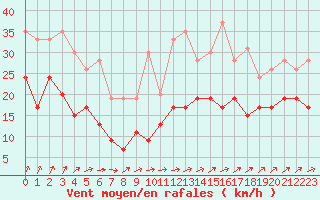 Courbe de la force du vent pour Roissy (95)