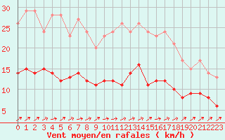 Courbe de la force du vent pour Dax (40)