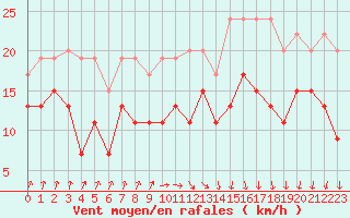 Courbe de la force du vent pour Dunkerque (59)