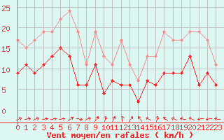 Courbe de la force du vent pour Bordeaux (33)