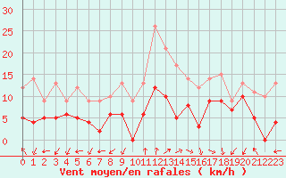 Courbe de la force du vent pour Ambrieu (01)
