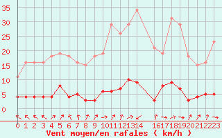 Courbe de la force du vent pour Vernouillet (78)