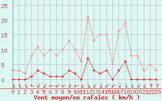 Courbe de la force du vent pour Pinsot (38)