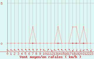 Courbe de la force du vent pour Manlleu (Esp)