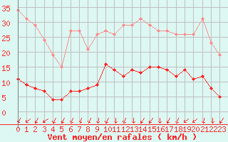 Courbe de la force du vent pour Lamballe (22)