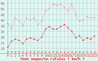 Courbe de la force du vent pour Le Havre - Octeville (76)