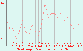 Courbe de la force du vent pour Orschwiller (67)