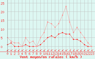 Courbe de la force du vent pour Lobbes (Be)