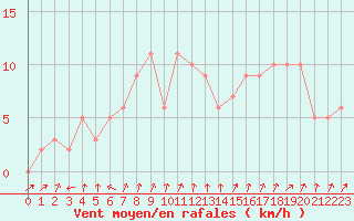 Courbe de la force du vent pour Mandailles-Saint-Julien (15)