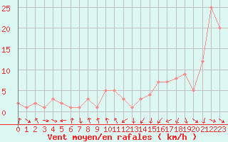 Courbe de la force du vent pour Orschwiller (67)
