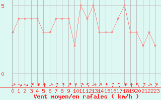 Courbe de la force du vent pour Quimperl (29)