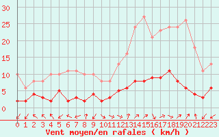 Courbe de la force du vent pour Eygliers (05)