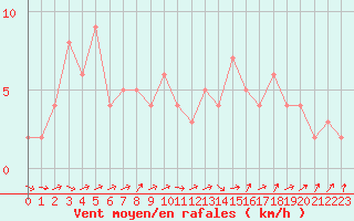 Courbe de la force du vent pour Orschwiller (67)