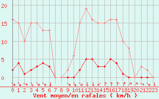 Courbe de la force du vent pour Vias (34)