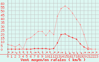 Courbe de la force du vent pour Saclas (91)