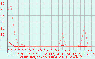 Courbe de la force du vent pour Trgueux (22)