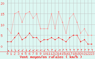 Courbe de la force du vent pour Sandillon (45)