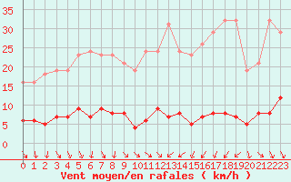 Courbe de la force du vent pour Renwez (08)