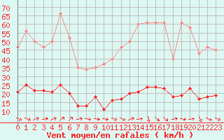 Courbe de la force du vent pour Le Luc (83)