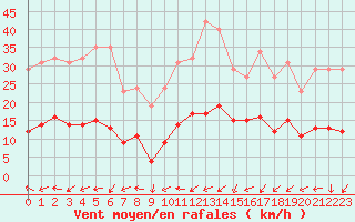 Courbe de la force du vent pour Bulson (08)