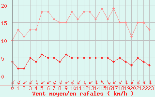 Courbe de la force du vent pour Sallles d