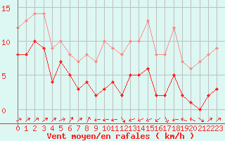 Courbe de la force du vent pour Plussin (42)