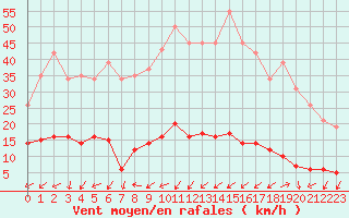 Courbe de la force du vent pour Brigueuil (16)