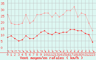 Courbe de la force du vent pour Saint-Igneuc (22)