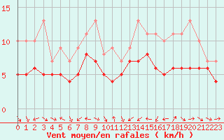 Courbe de la force du vent pour Plussin (42)