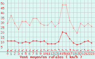 Courbe de la force du vent pour Champagne-sur-Seine (77)