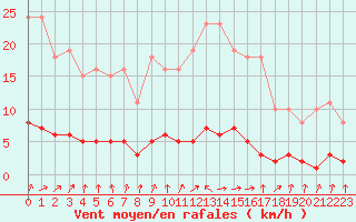 Courbe de la force du vent pour Hd-Bazouges (35)