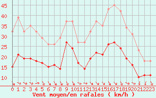 Courbe de la force du vent pour Castres-Nord (81)