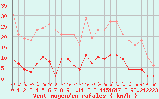 Courbe de la force du vent pour Marseille - Saint-Loup (13)