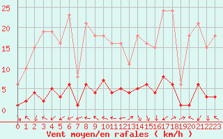 Courbe de la force du vent pour Voiron (38)