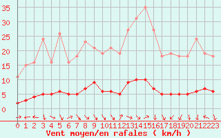 Courbe de la force du vent pour Fameck (57)