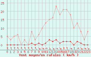 Courbe de la force du vent pour Les Pennes-Mirabeau (13)