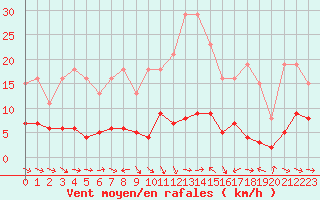 Courbe de la force du vent pour Narbonne-Ouest (11)