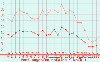 Courbe de la force du vent pour Narbonne-Ouest (11)