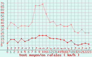 Courbe de la force du vent pour Trgueux (22)