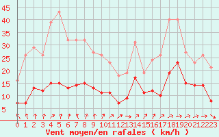 Courbe de la force du vent pour Valleroy (54)