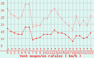 Courbe de la force du vent pour Pouzauges (85)