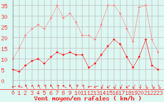 Courbe de la force du vent pour Pomrols (34)