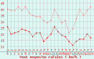 Courbe de la force du vent pour Bonnecombe - Les Salces (48)