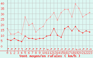 Courbe de la force du vent pour Sainte-Ouenne (79)