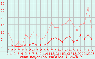 Courbe de la force du vent pour Le Perreux-sur-Marne (94)