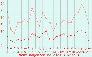 Courbe de la force du vent pour Voiron (38)